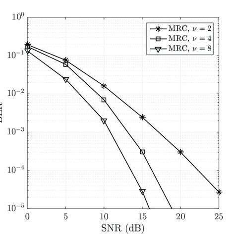 Comparison In Ber Vs Snr Performance Of The Proposed System With