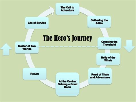 The Heros Journey Diagram