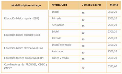 Sabes cuánto gana un profesor en el Perú Estos son los sueldos que