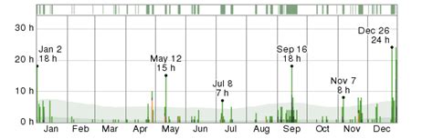 Historical Weather For 2013 in McAllen, Texas, USA - WeatherSpark