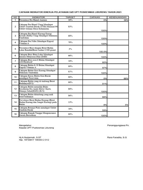 Bukti Capaian Indikator Kinerja Gizi Thn 2022 Dan Rtlnya Pdf