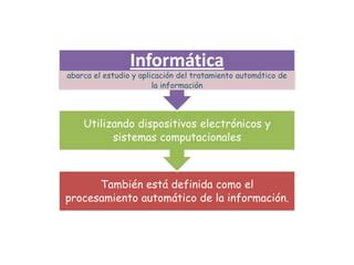 Analogia Entre Computacion E Informatica Ppt