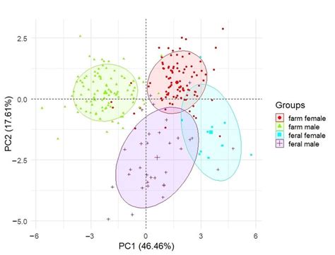 Principal Component Analysis Pca Of 9 Body Measurements And 2