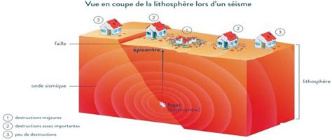 Séance 4 Les Séismes Cours Partie 1 Alloschool