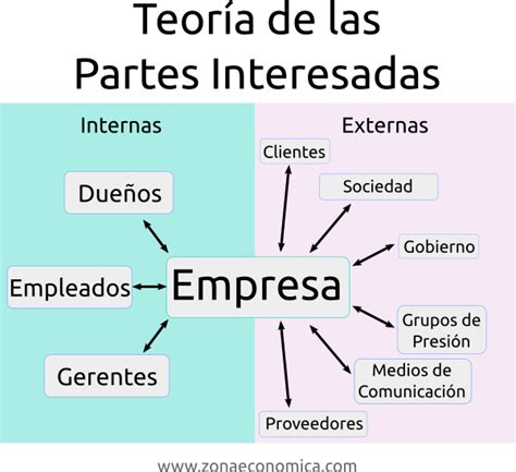 Teor A De Las Partes Interesadas Zonaeconomica