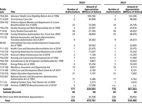 Expired And Expiring Authorizations Of Appropriations For Fiscal Year