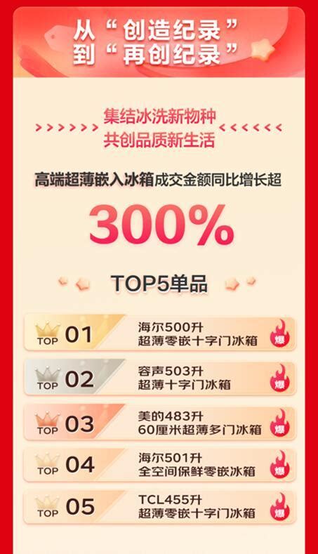 京东家电618二十八小时战报出炉 冰洗零售成交金额同比增长超50京东家电618新浪新闻