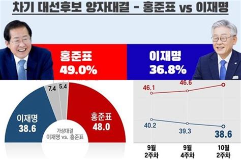 2030 지지 업은 홍준표 이제 ‘무야홍 넘어 ‘무대홍