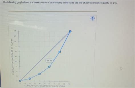 Solved The Following Graph Shows The Lorenz Curve Of An Chegg