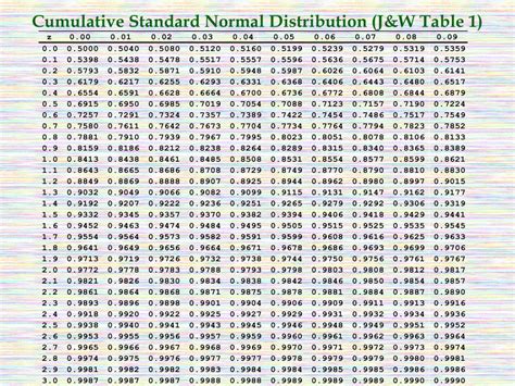 Standard Normal Distribution Table Standard Normal Distribution And Standardizing A Random