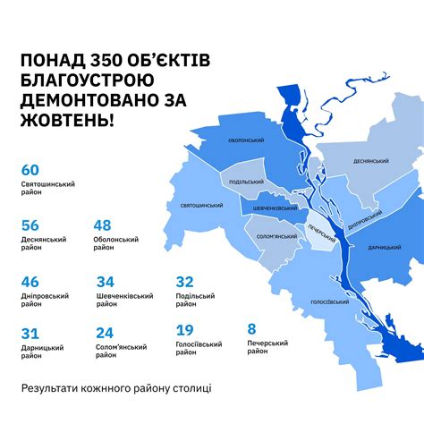 У столиці демонтували 350 незаконних МАФів за місяць (ФОТО)