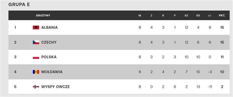 Eliminacje Euro Grupa Polak W Tabela Wyniki I Terminarz Eurosport