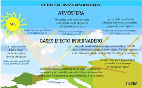 Efecto Invernadero Efecto Invernadero Calentamiento Global Material Didactico Primaria