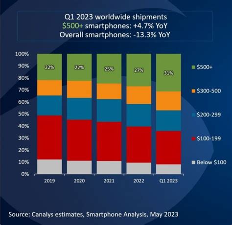 2023年q1の世界スマホ市場、iphoneが圧倒的な強さを誇る ライブドアニュース