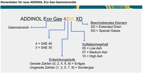 Neue Schmierstoffe ADDINOL - Öle, Fette und Schmierstoffe