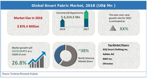 Smart Fabric Market Share Trends Growth Analysis And Forecast To