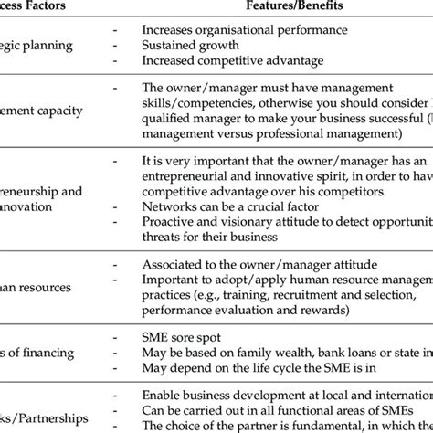 Summary Of Success Factors In Smes And Their Characteristics Advantages