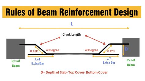 Rules Of Beam Reinforcement Design YouTube