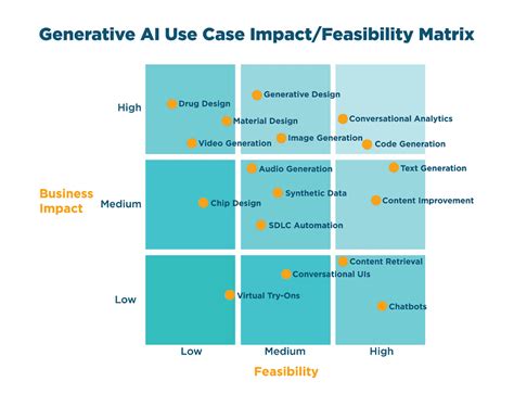 Want To Identify Good Generative Ai Use Cases Dont Be Boring