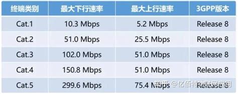 物联网通信中NB IoTCat 1Cat M该如何选择 知乎