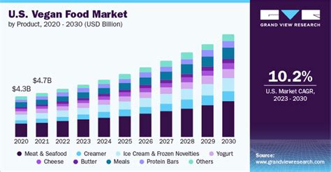 Vegan Food Market Size Share And Trends Report 2030