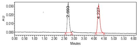 Analytical Method Development And Validation Of Canagliflozin And