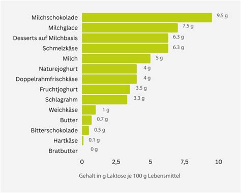 Wo Ist Berall Laktose Drin Lactazym