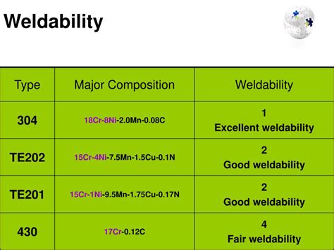 PPT Comparative Properties Of 201 202 304 430 Stainless Steel