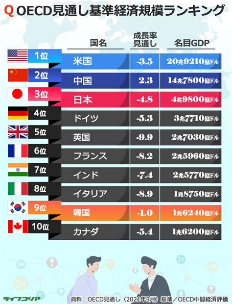 Kjclub 韓国gdpようやく10位復帰の見通し？