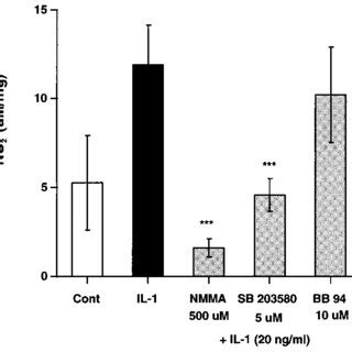 Sb Inhibits No Production In Bovine Articular Cartilage Explant