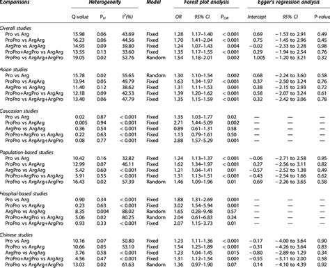 Summary Of Overall And Stratified Meta Analysis Results Download Table