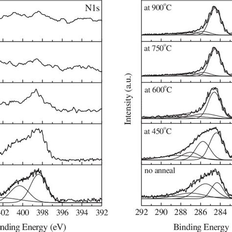 Xps N1s And C1s Spectra Of Cn X Films With Various Annealing