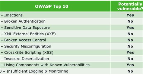 Owasp Top 10 Vulnerabilities