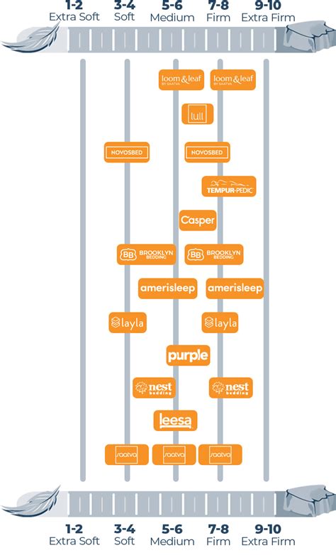Mattress Firmness Scale & Guide a must read before buying (2023 ...