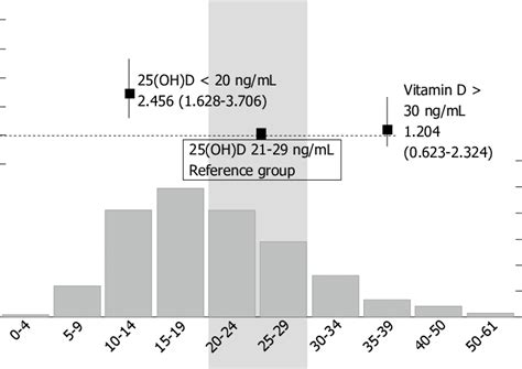 Proportion Of Patients With Different 25 Hydroxyvitamin D Levels And