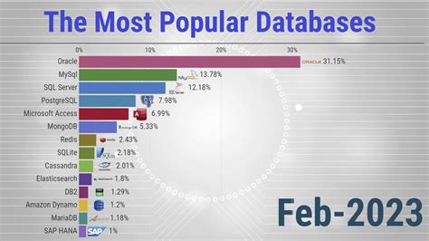 The Most Popular Databases 2006 2023