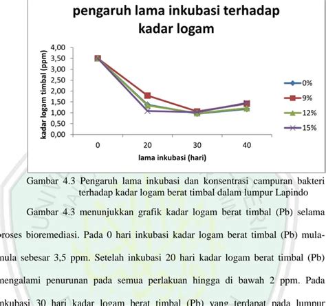 BAB IV HASIL DAN PEMBAHASAN 4 1 Kurva Standar Dan Kurva Pertumbuhan