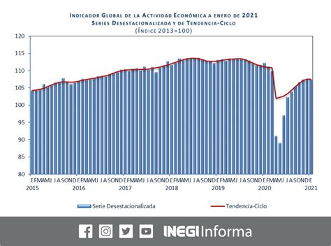 La Jornada Siguió Estancada La Actividad Económica En Enero Sólo