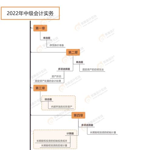 2022年中级会计财务管理预习阶段学习计划资料中心东奥会计在线