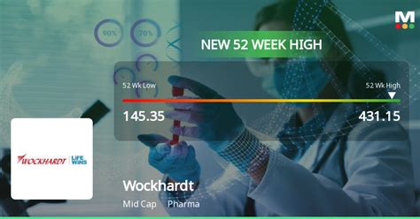 Wockhardt Ltd Surges To 52 Week High