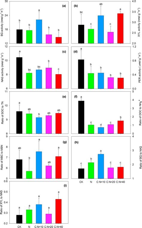 Extracellular potential enzyme activities a β 1 4 glucosidase BG