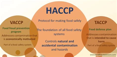 What Are Haccp Vaccp Taccp