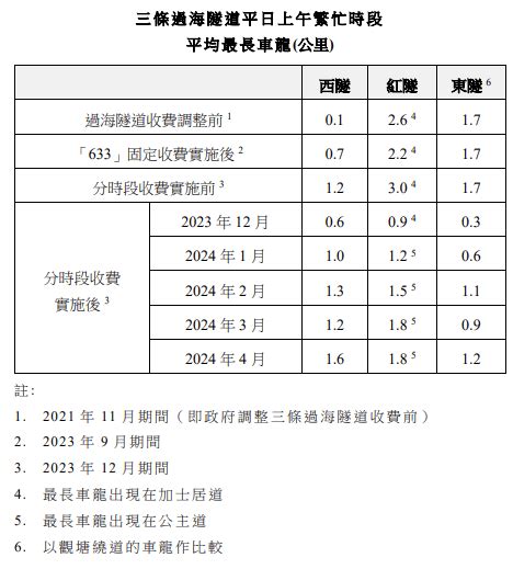 三隧分流︱實施4個月西隧車流升18 紅隧、東隧車龍縮3成 議員促商用車過海減價 星島日報