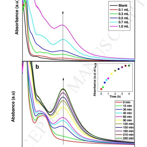 Uv Vis Absorption Spectra Of Reaction Mixture Of Aqueous Agno And Ga