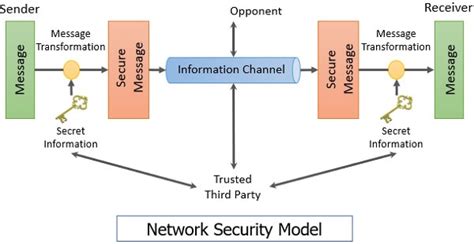 Model For Network Security Diagram Security Network Diagram