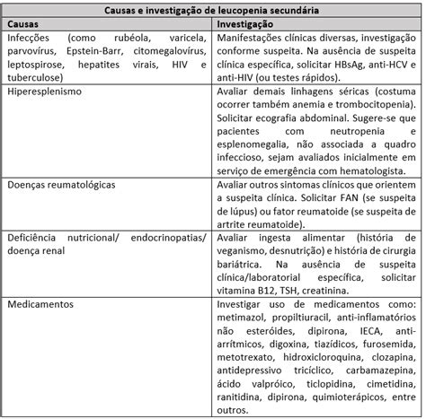 Quais são as causas e qual é a investigação inicial de leucopenia ...