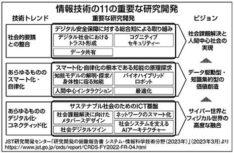 第200回「研究開発を俯瞰する③ Ai、社会課題解決に利用」｜科学技術の潮流 －日刊工業新聞連載－｜特集・コラム｜研究開発戦略センター（crds）