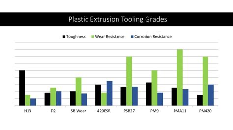 Extrusion Tooling Comparison Chart Sb Specialty Metals