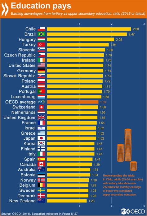 Oecd Education Oecdeduskills On X Education Life Map Learn Facts