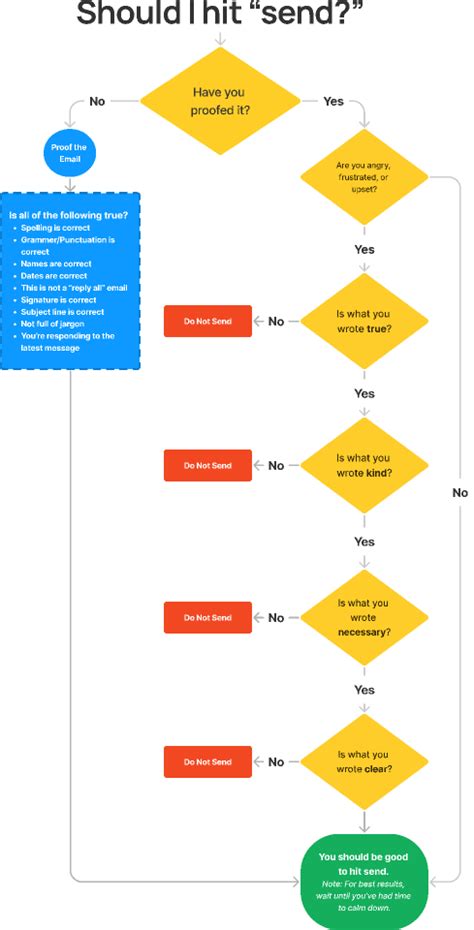 Decision Tree FigJam Uxchunks Community Figma Community